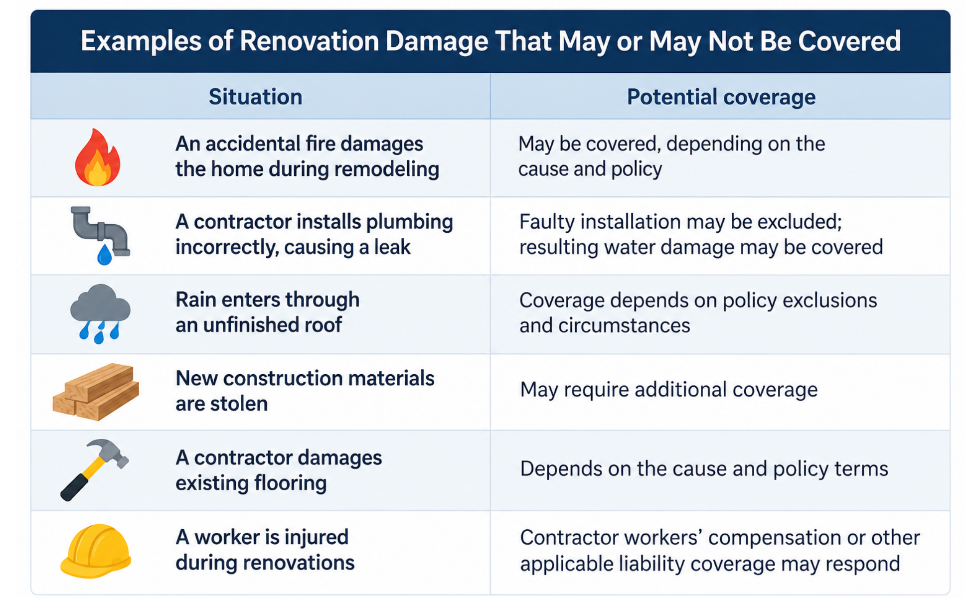 Infographic showing six examples of home renovation damage and potential homeowners insurance coverage in Florida, including fire, plumbing leaks, roof damage, theft, flooring damage, and worker injuries.